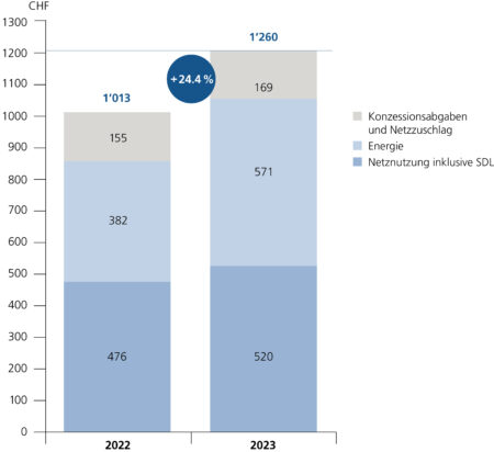 Grafik: Vergleich Strompreise 2022 und 2023