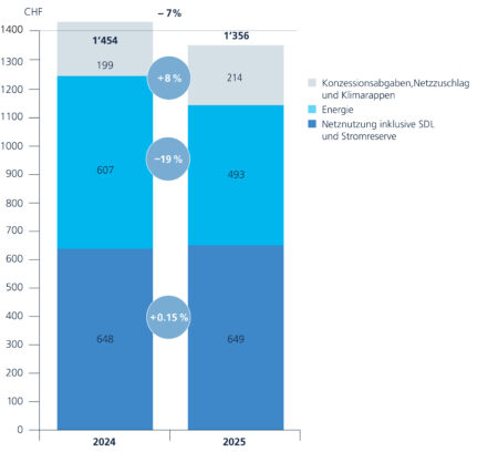 Grafik: Vergleich 2024 mit 2025
