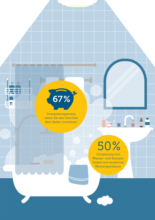 67 Prozent Energieeinsparung, wenn Sie das Duschen dem Baden vorziehen.